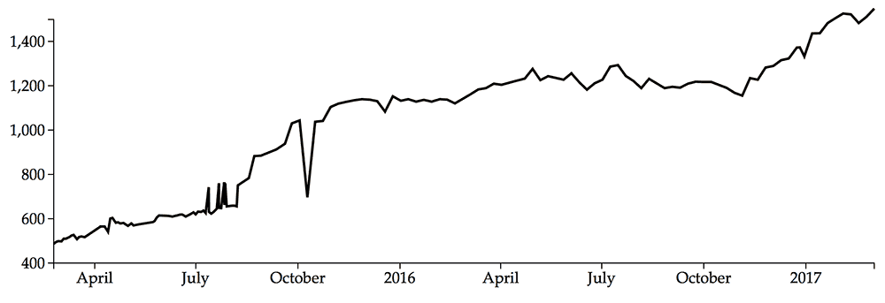 openaddresses-sources-time-chart