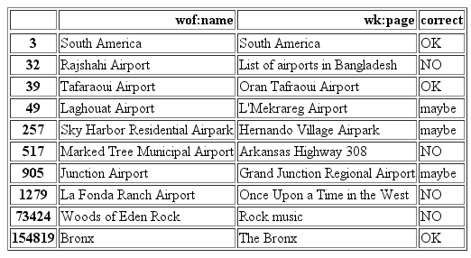 Subset of Wikipedia concordances after clean up