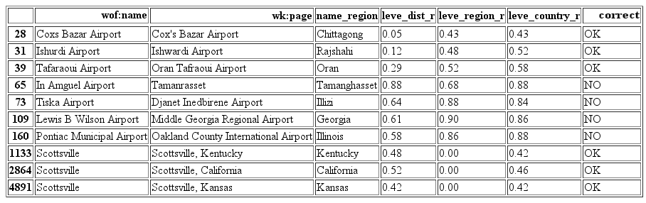 Wikipedia concordances and their Levenshtein distances