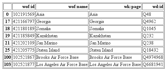 Wikipedia concordances with Wikidata IDs