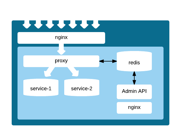 proxy_flow