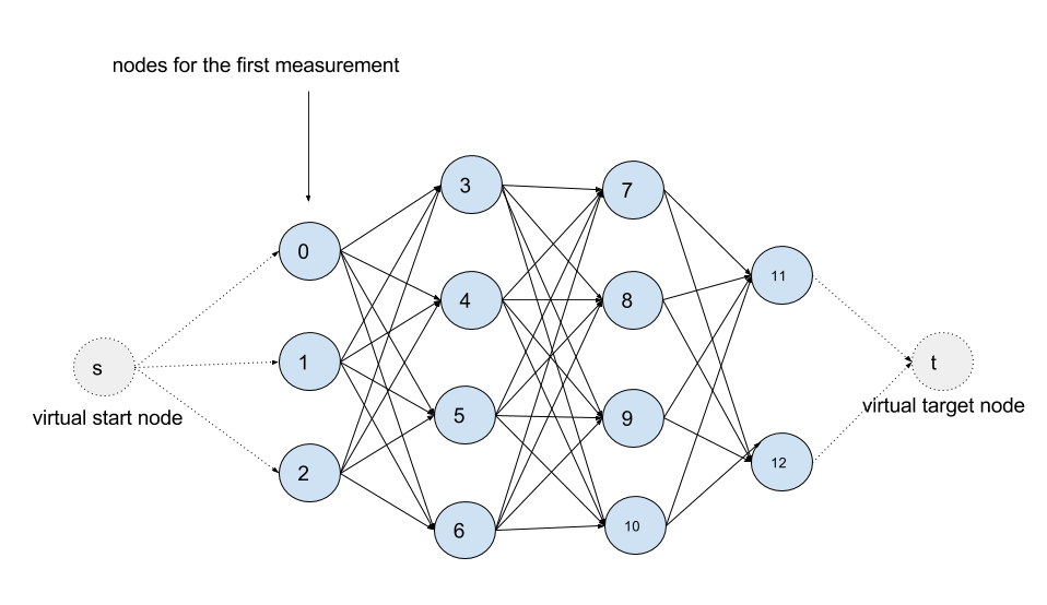 hmm graph structure