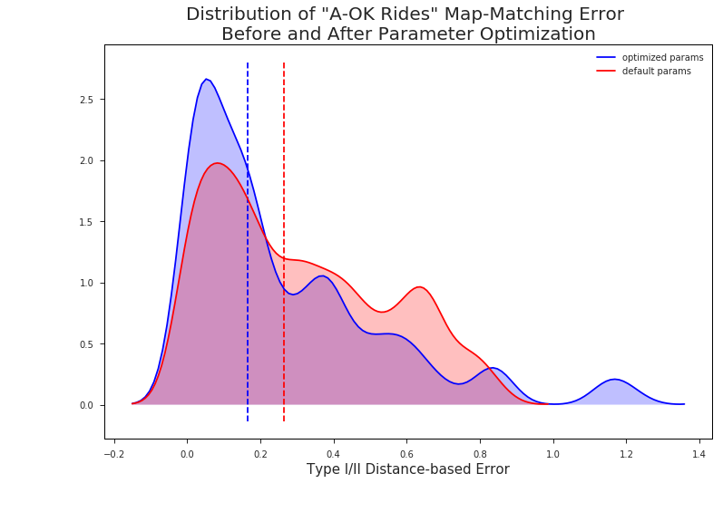 params optimization