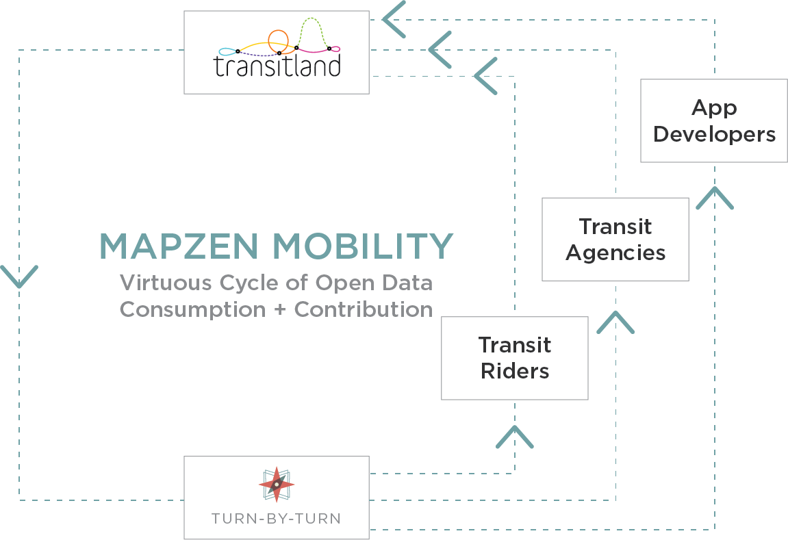 a diagram of the "Mapzen Mobility virtuous cycle of open data consumption and contribution"