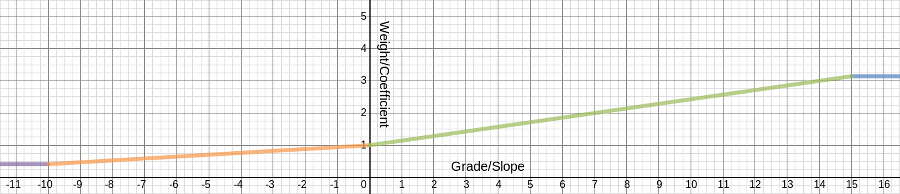 Weighting Function