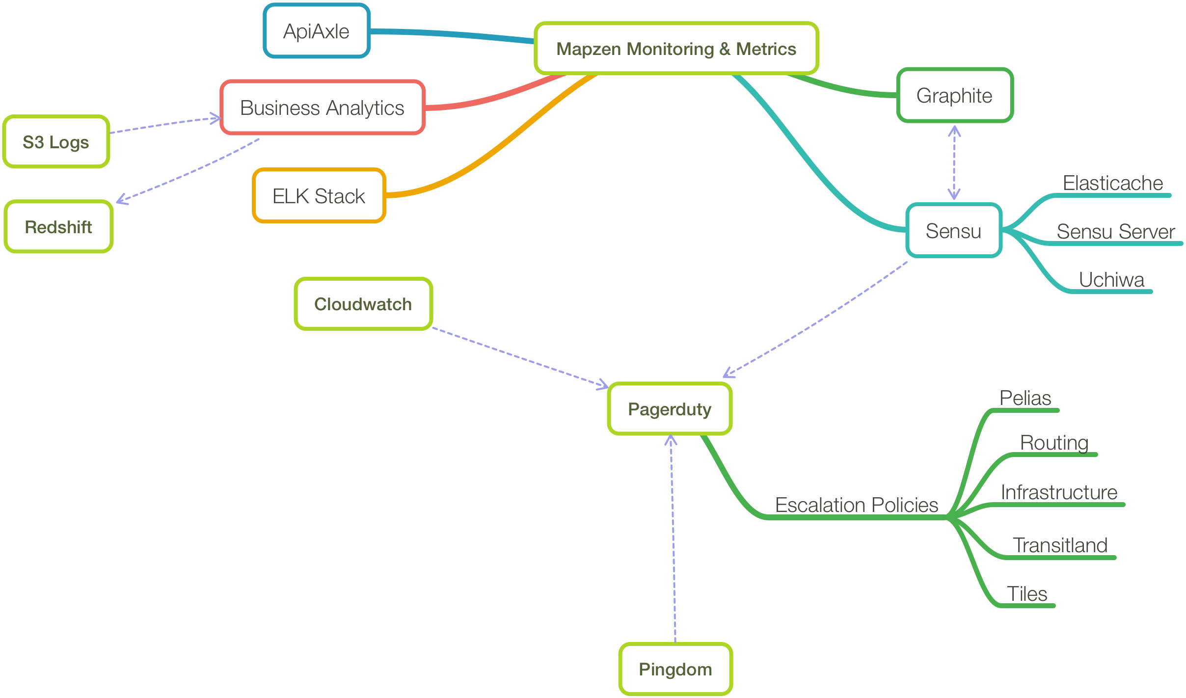 Mapzen Monitoring and Metrics Infrastructure