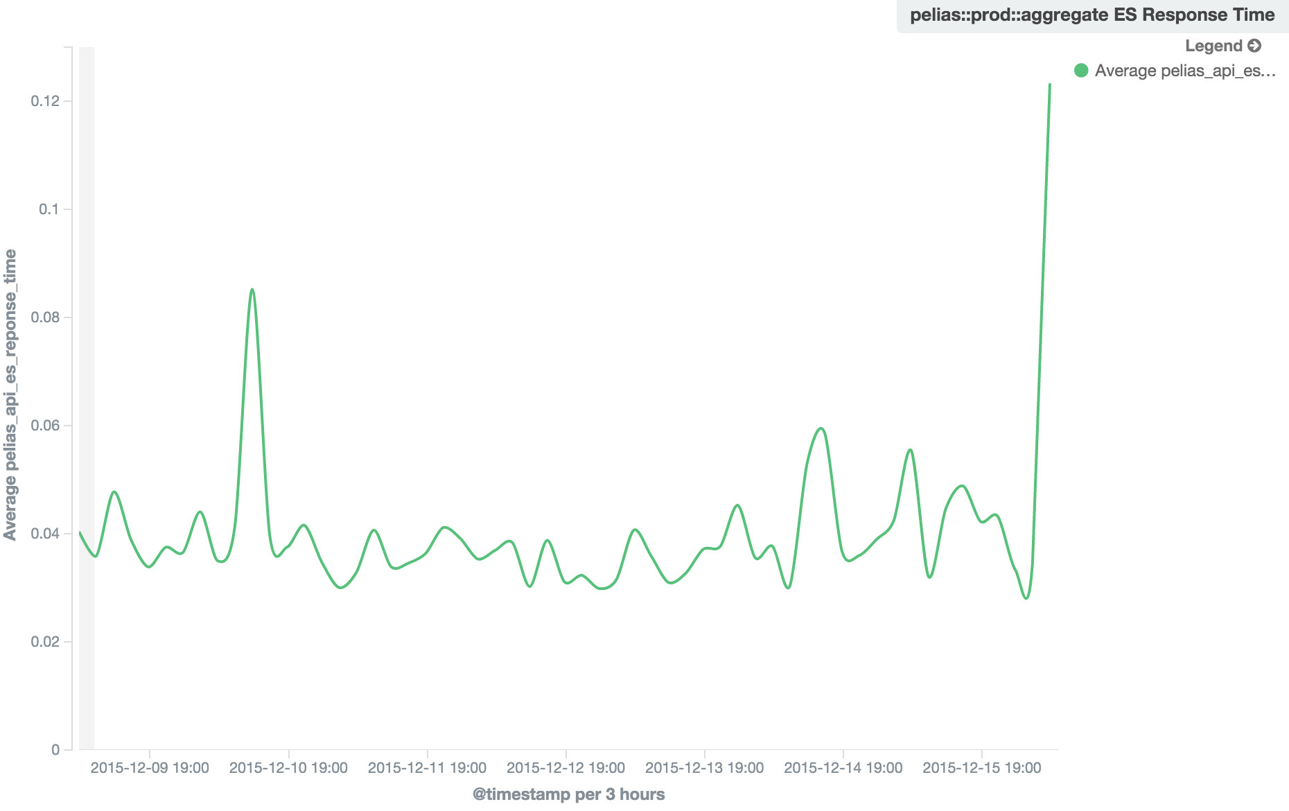 Search average backend response times