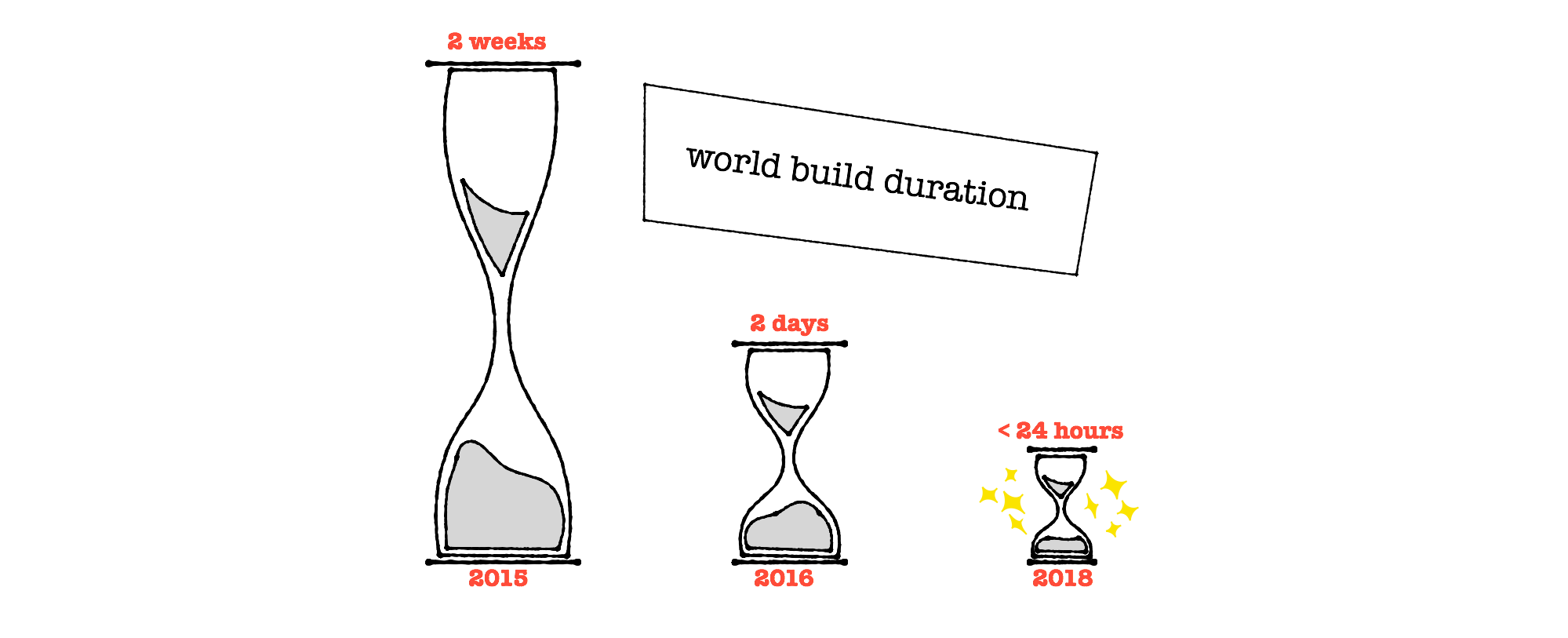 build_times