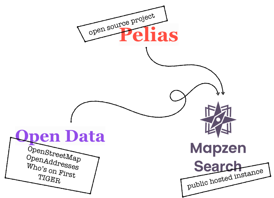 pelias-vs-mapzen-search