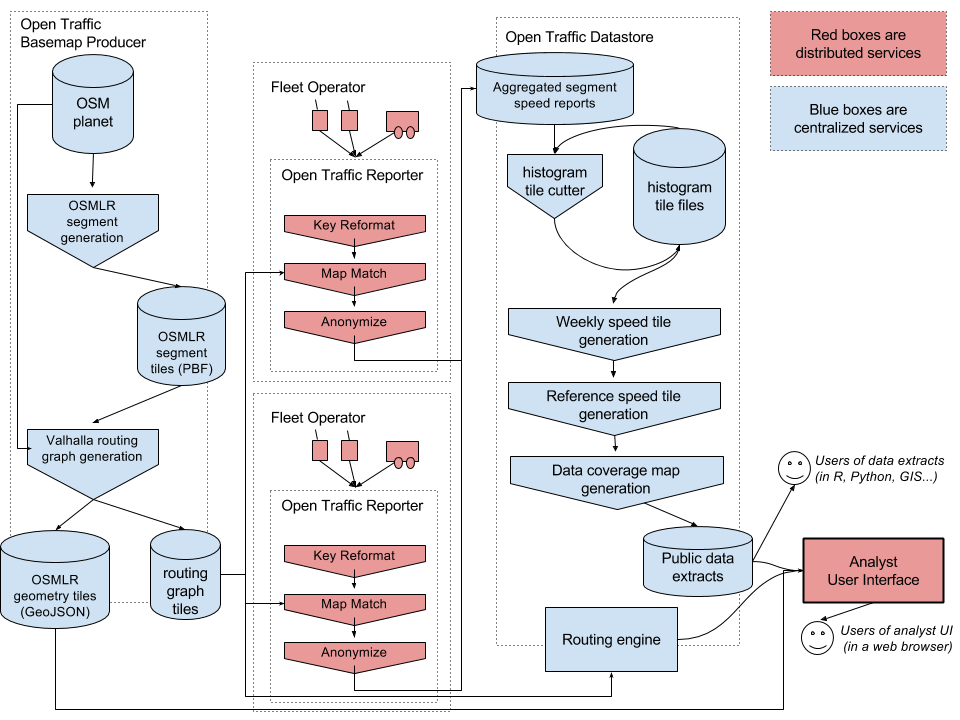 OTv2 architecture diagrams