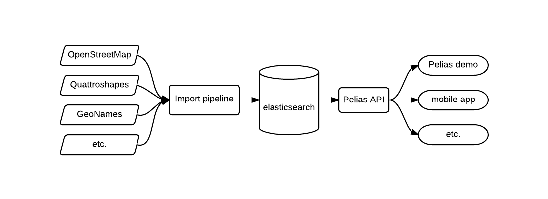 A diagram of the Pelias architecture.