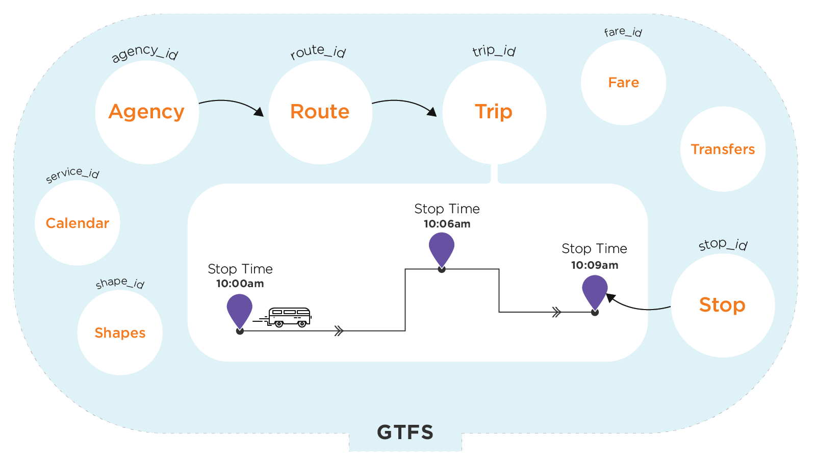 GTFS schematic