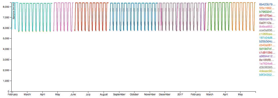 Feed Version Service Level Comparisons