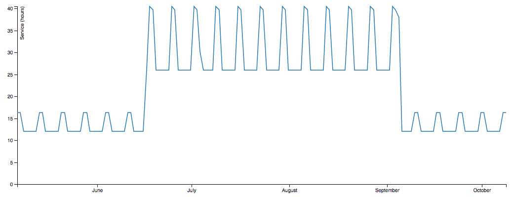 Feed Version Service Levels