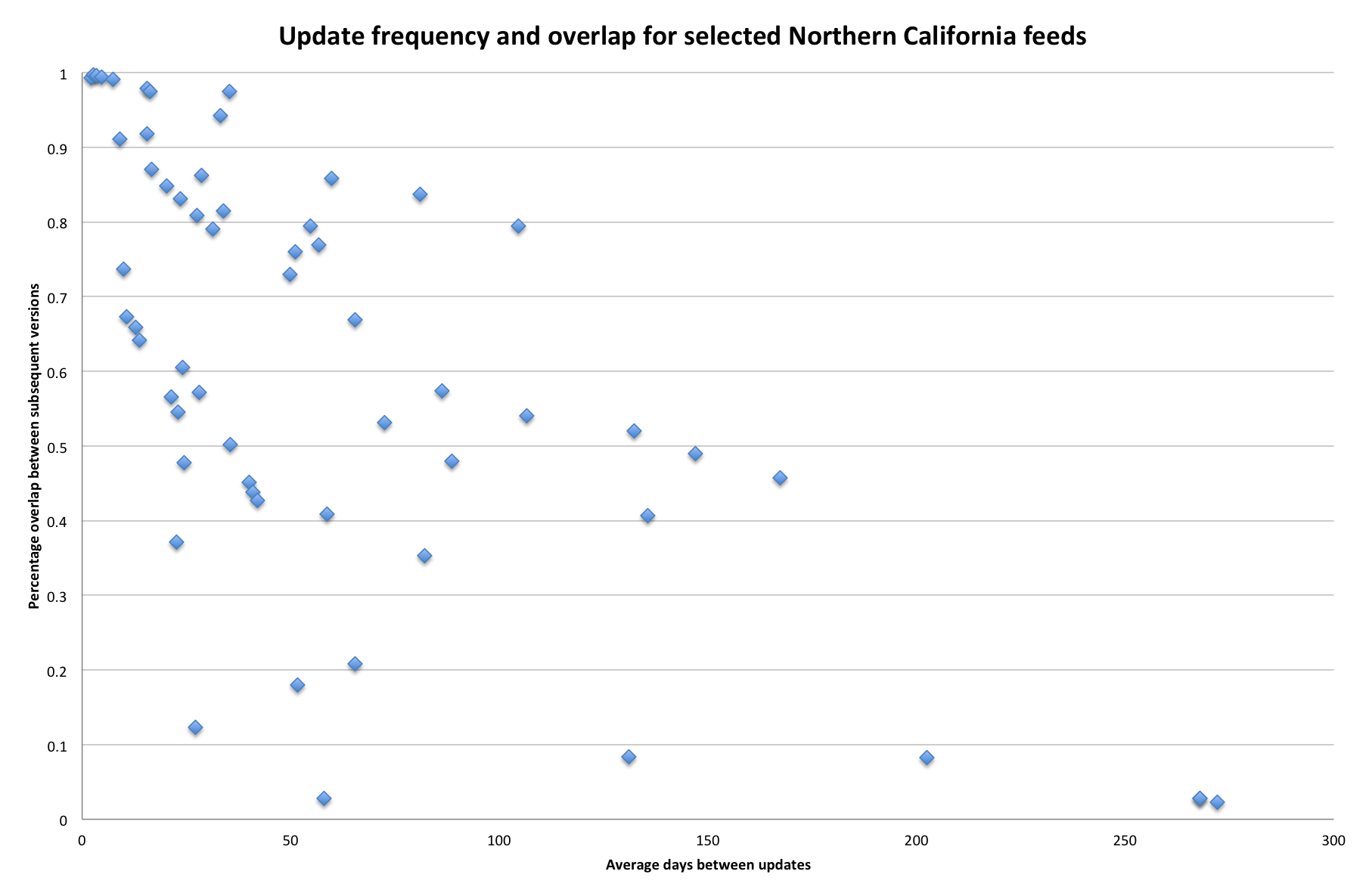 Feed update frequency and overlap