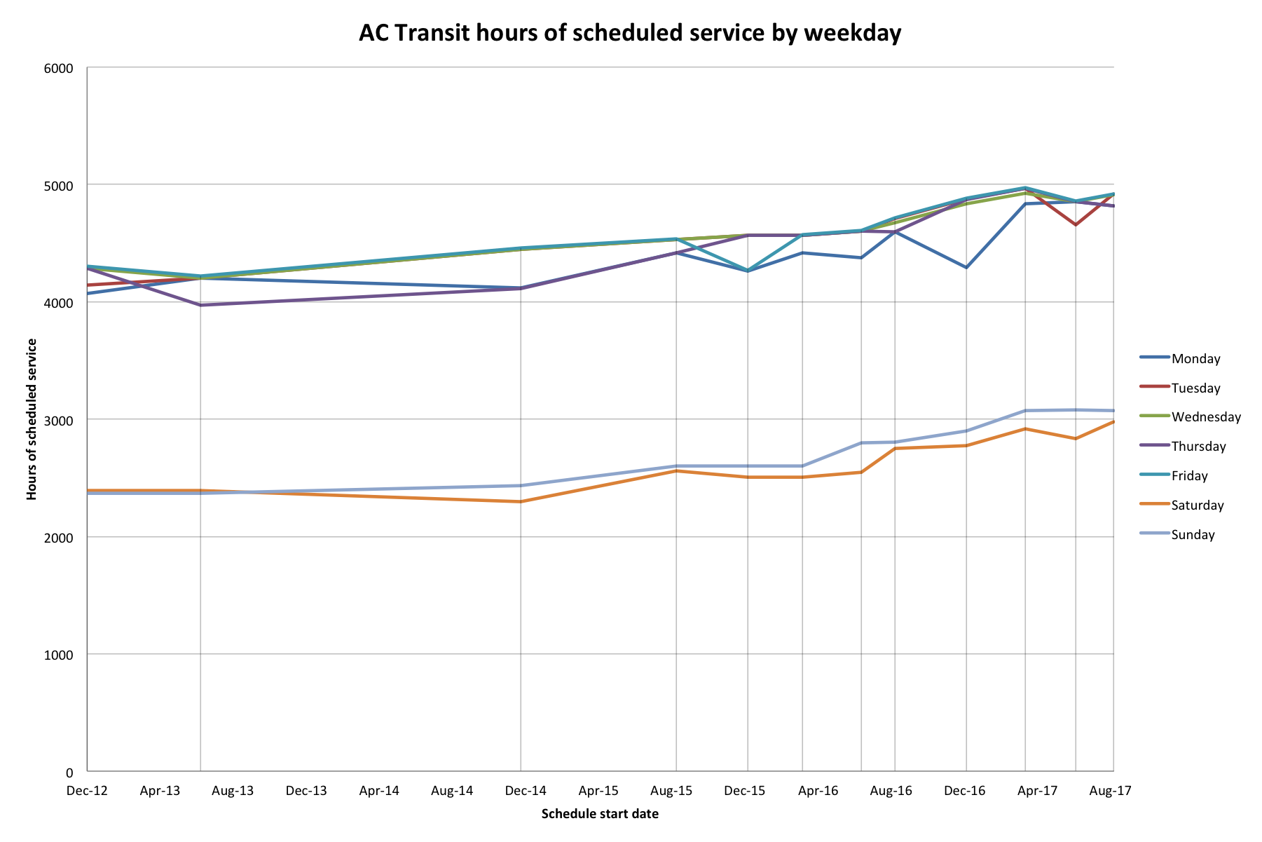 AC Transit hours of scheduled service by weekday