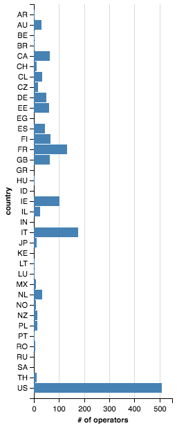 a graph of Transitland operators by country