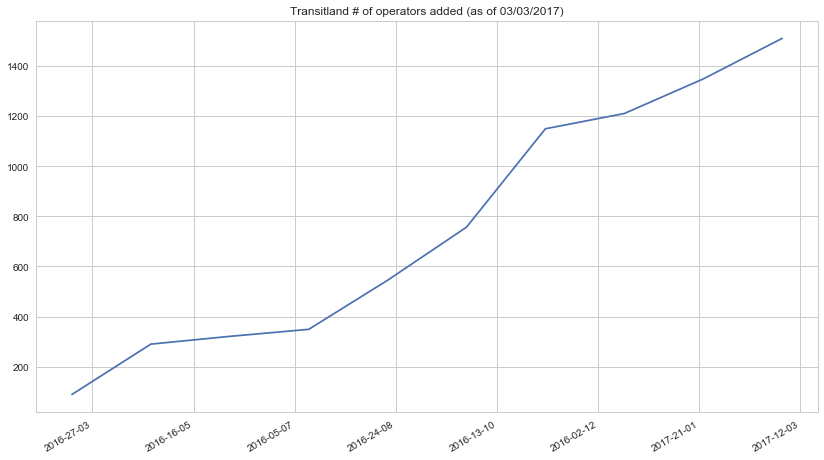 a graph showing the ever increasing number of transit operators available in Transitland