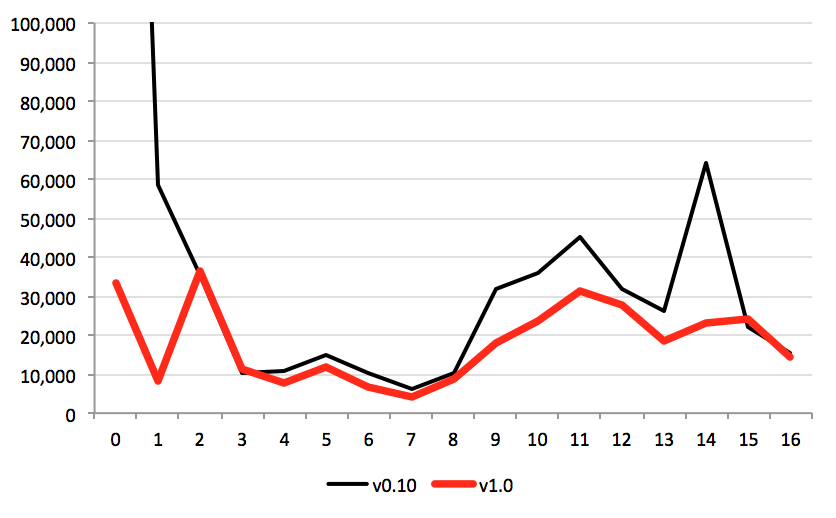 Average tile size (kb) by zoom